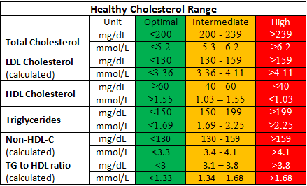 healthy-cholesterol-range.png