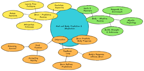 Body-Adapter-Brain-Predictor.png Body-Adapter-Brain-Predictor.png