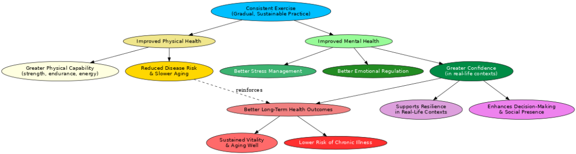 exercise_health_confidence_clustered.png